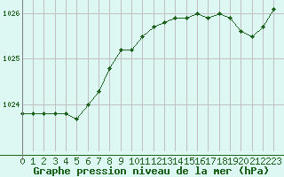 Courbe de la pression atmosphrique pour Dunkerque (59)