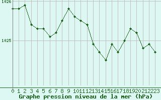 Courbe de la pression atmosphrique pour Xonrupt-Longemer (88)