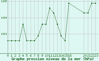 Courbe de la pression atmosphrique pour Agde (34)