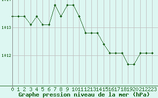 Courbe de la pression atmosphrique pour Fains-Veel (55)