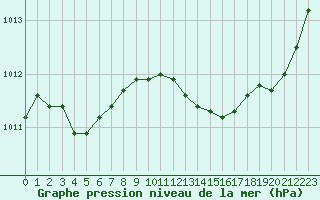 Courbe de la pression atmosphrique pour Chteaudun (28)