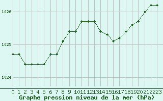 Courbe de la pression atmosphrique pour Dolembreux (Be)