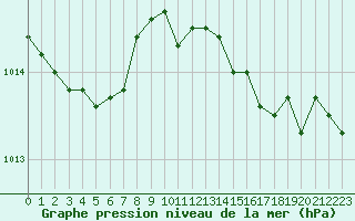 Courbe de la pression atmosphrique pour Estres-la-Campagne (14)