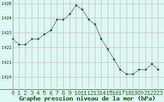 Courbe de la pression atmosphrique pour Agde (34)