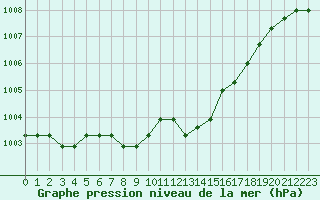 Courbe de la pression atmosphrique pour Dolembreux (Be)