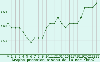 Courbe de la pression atmosphrique pour Fains-Veel (55)