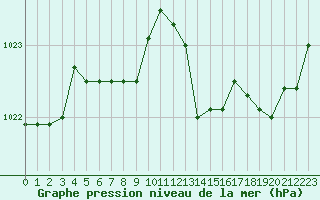 Courbe de la pression atmosphrique pour Guidel (56)