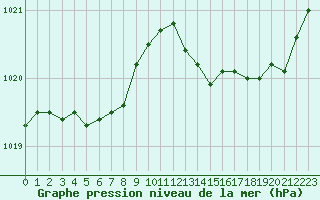 Courbe de la pression atmosphrique pour Biarritz (64)