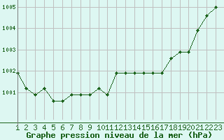 Courbe de la pression atmosphrique pour Colmar-Ouest (68)