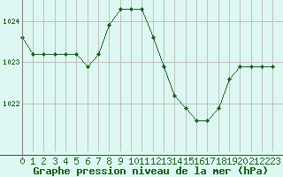 Courbe de la pression atmosphrique pour Verngues - Hameau de Cazan (13)