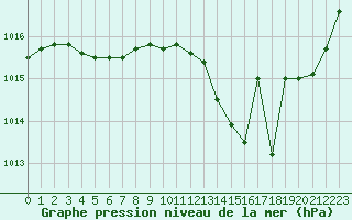 Courbe de la pression atmosphrique pour Sermange-Erzange (57)