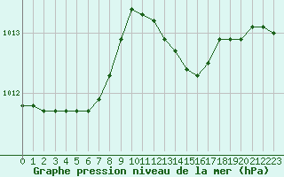 Courbe de la pression atmosphrique pour Verneuil (78)