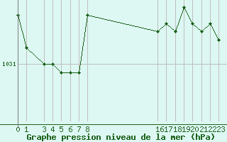 Courbe de la pression atmosphrique pour Aigrefeuille d