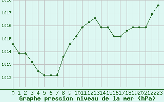 Courbe de la pression atmosphrique pour Boulaide (Lux)