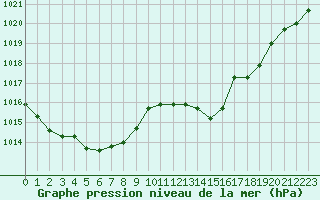 Courbe de la pression atmosphrique pour Bziers Cap d