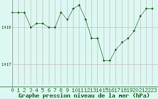 Courbe de la pression atmosphrique pour Corny-sur-Moselle (57)