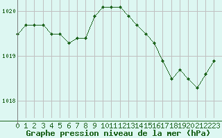 Courbe de la pression atmosphrique pour Lanvoc (29)