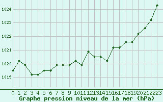 Courbe de la pression atmosphrique pour Fains-Veel (55)