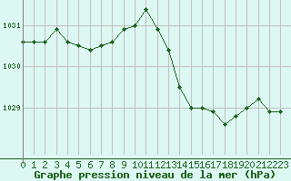 Courbe de la pression atmosphrique pour Sisteron (04)