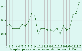 Courbe de la pression atmosphrique pour Luc-sur-Orbieu (11)