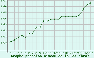 Courbe de la pression atmosphrique pour Croisette (62)