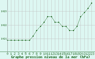 Courbe de la pression atmosphrique pour Agde (34)