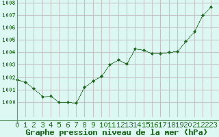 Courbe de la pression atmosphrique pour Paray-le-Monial - St-Yan (71)