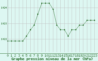 Courbe de la pression atmosphrique pour Agde (34)