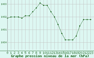 Courbe de la pression atmosphrique pour Auch (32)