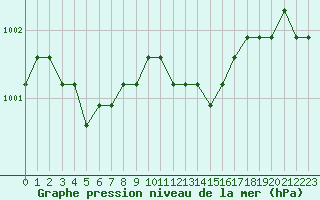 Courbe de la pression atmosphrique pour Boulaide (Lux)