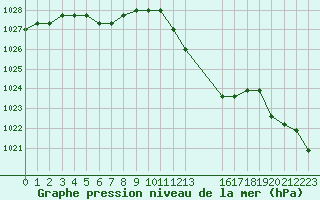 Courbe de la pression atmosphrique pour Agde (34)