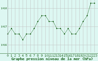 Courbe de la pression atmosphrique pour Remich (Lu)