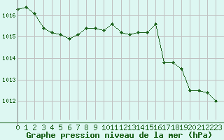 Courbe de la pression atmosphrique pour Montredon des Corbires (11)