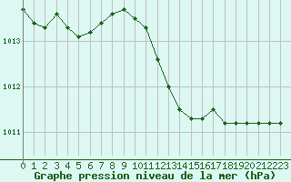 Courbe de la pression atmosphrique pour Ble / Mulhouse (68)