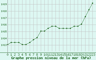 Courbe de la pression atmosphrique pour Avila - La Colilla (Esp)