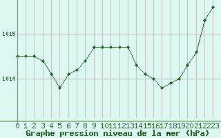 Courbe de la pression atmosphrique pour Dounoux (88)