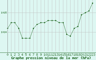 Courbe de la pression atmosphrique pour Ajaccio - Campo dell