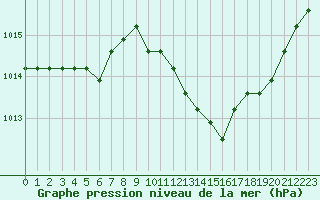 Courbe de la pression atmosphrique pour Manlleu (Esp)