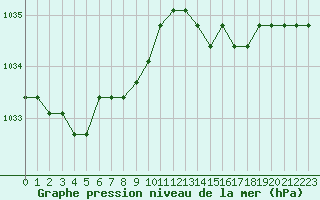 Courbe de la pression atmosphrique pour Fains-Veel (55)