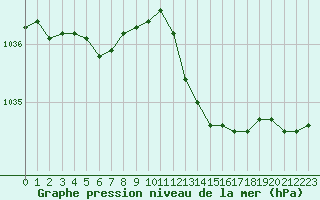 Courbe de la pression atmosphrique pour Ste (34)