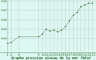 Courbe de la pression atmosphrique pour Variscourt (02)