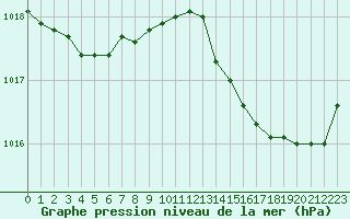 Courbe de la pression atmosphrique pour Saint-Igneuc (22)