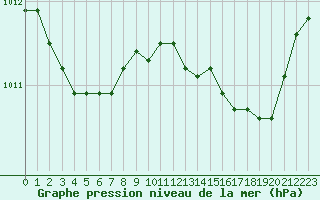 Courbe de la pression atmosphrique pour Hyres (83)