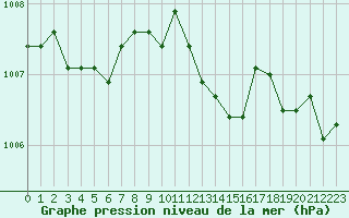 Courbe de la pression atmosphrique pour Cavalaire-sur-Mer (83)