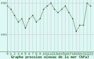 Courbe de la pression atmosphrique pour Eu (76)