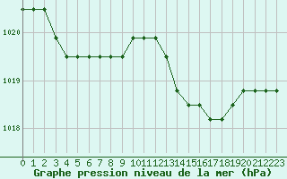 Courbe de la pression atmosphrique pour Boulaide (Lux)