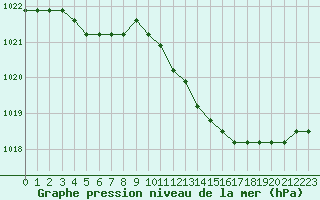 Courbe de la pression atmosphrique pour Verngues - Hameau de Cazan (13)