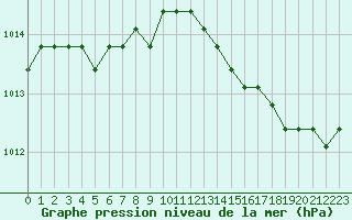 Courbe de la pression atmosphrique pour Sainte-Genevive-des-Bois (91)