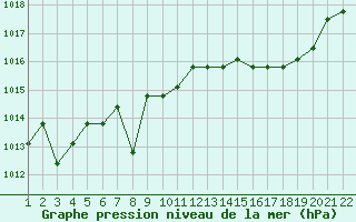 Courbe de la pression atmosphrique pour Jonzac (17)