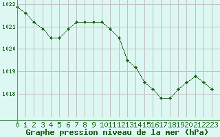 Courbe de la pression atmosphrique pour Verngues - Hameau de Cazan (13)